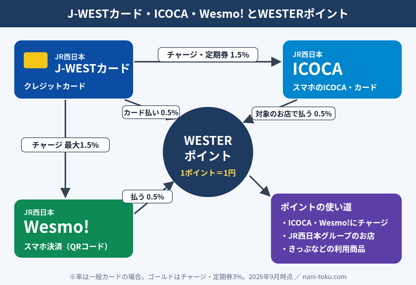 J-WESTカード・ICOCA・Wesmo!とWESTERポイントの関係図