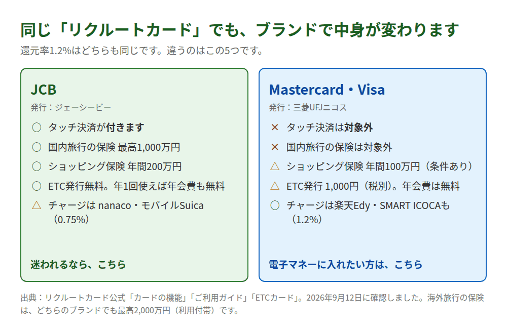 リクルートカードのJCBとMastercard・Visaの違い。JCBはタッチ決済が付き、国内旅行の保険が最高1,000万円、ショッピング保険が年間200万円、ETCは発行無料で年1回使えば年会費も無料。Mastercard・Visaはタッチ決済が対象外、国内旅行の保険も対象外、ショッピング保険は年間100万円、ETCは発行1,000円（税別）で年会費無料。電子マネーへのチャージは楽天EdyとSMART ICOCAも対象で1.2%。