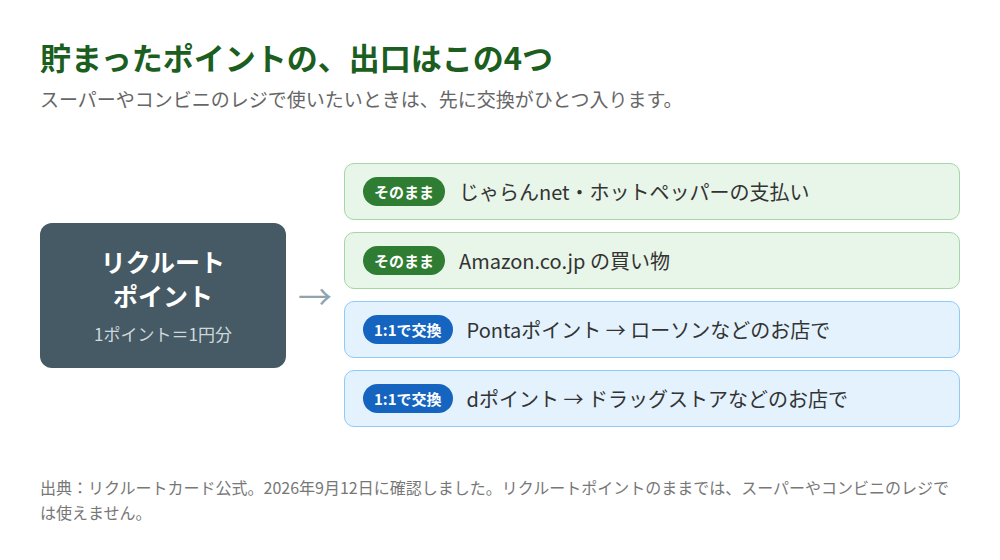 リクルートポイントの出口は4つ。じゃらんnet・ホットペッパーの支払いとAmazon.co.jpの買い物はそのまま使え、Pontaポイントとdポイントには1対1で交換してお店で使える。