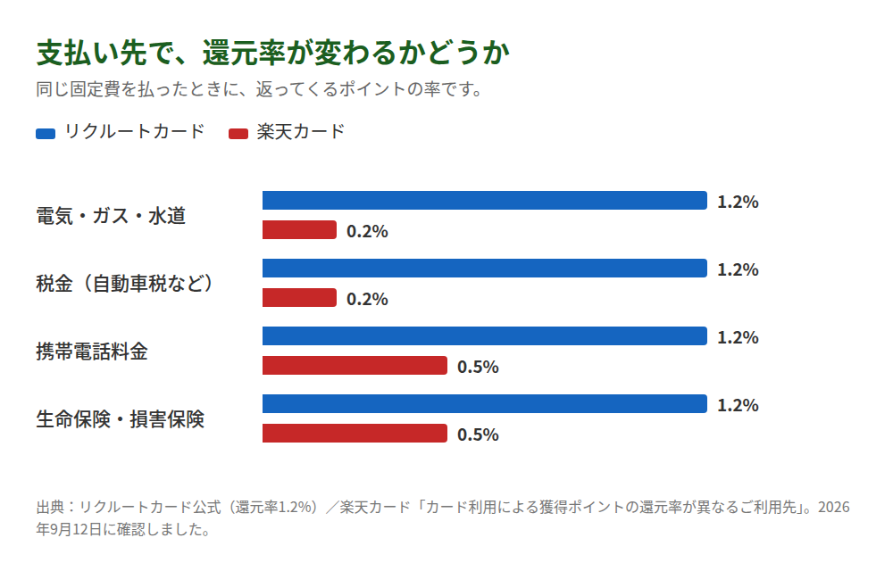 支払い先ごとの還元率の比較。電気・ガス・水道と税金は、リクルートカードが1.2%、楽天カードが0.2%。携帯電話料金と生命保険・損害保険は、リクルートカードが1.2%、楽天カードが0.5%。