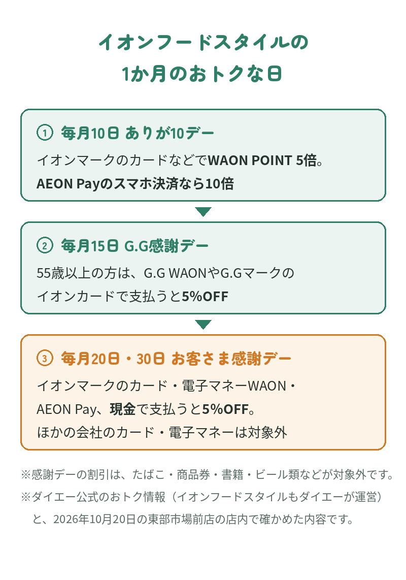 イオンフードスタイルの1か月のおトクな日：毎月10日ありが10デーはイオンマークのカードなどでWAON POINT 5倍・AEON Payのスマホ決済なら10倍、毎月15日G.G感謝デーは55歳以上の方がG.G WAONやG.Gマークのイオンカードで支払うと5％OFF、毎月20日・30日お客さま感謝デーはイオンマークのカード・電子マネーWAON・AEON Pay・現金で支払うと5％OFF（ほかの会社のカード・電子マネーは対象外）
