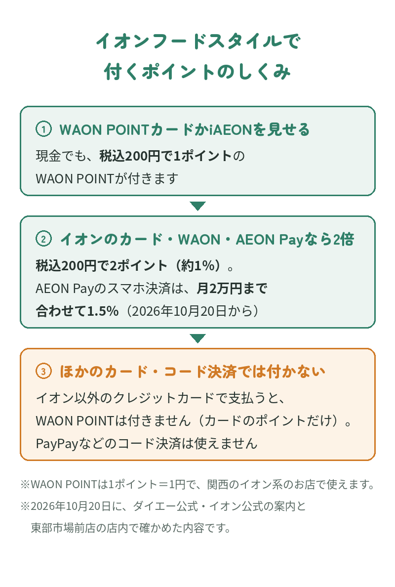 イオンフードスタイルで付くポイントのしくみ：WAON POINTカードかiAEONを見せると現金でも税込200円で1ポイント。イオンのカード・電子マネーWAON・AEON Payなら税込200円で2ポイント（約1％）、AEON Payのスマホ決済は月2万円まで合わせて1.5％。イオン以外のクレジットカードではWAON POINTは付かず、PayPayなどのコード決済は使えない