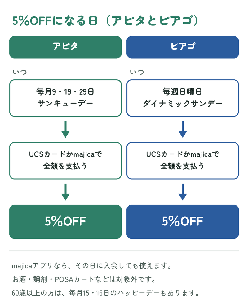 アピタは毎月9・19・29日、ピアゴは毎週日曜日に、UCSカードかmajicaで全額を支払うと5％OFFになることを示す図