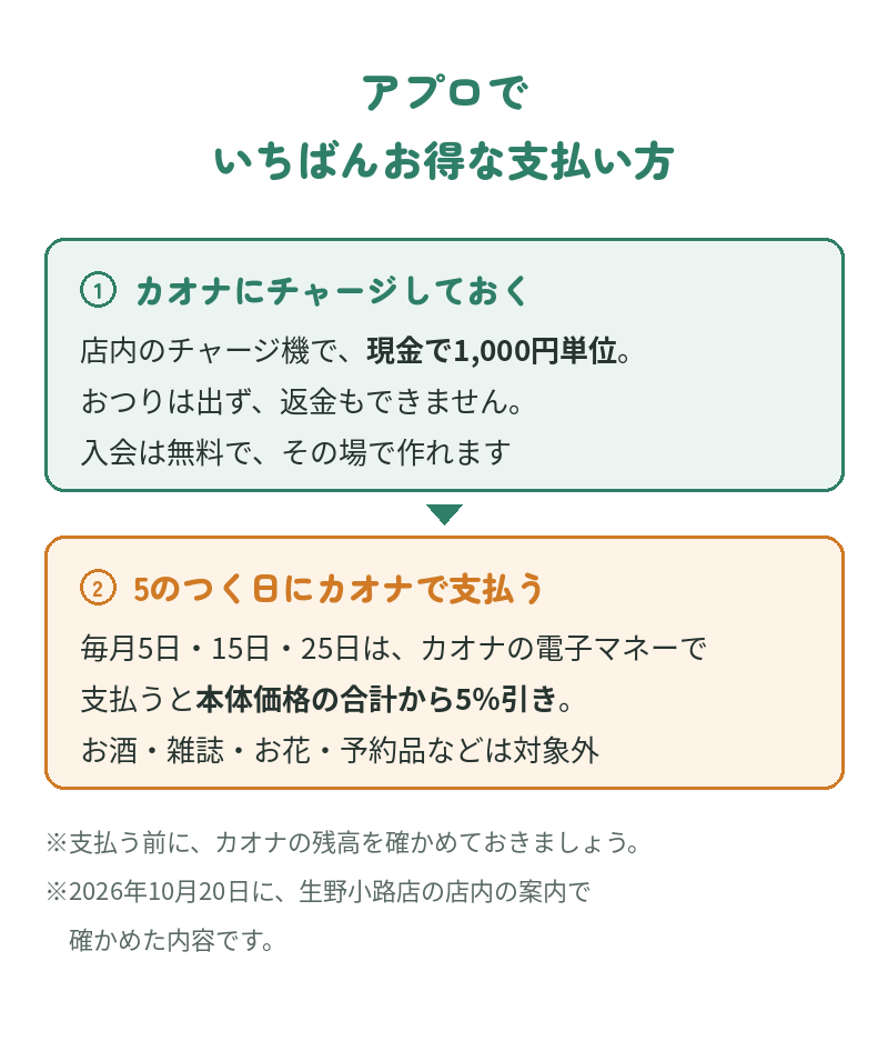 アプロでいちばんお得な支払い方：カオナに店内のチャージ機で現金で1,000円単位でチャージしておき（おつり・返金なし、入会無料）、毎月5日・15日・25日にカオナの電子マネーで支払うと本体価格の合計から5％引き（お酒・雑誌・お花・予約品などは対象外）