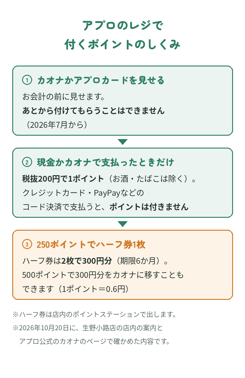 アプロのレジで付くポイントのしくみ：カオナかアプロカードをお会計の前に見せる（あとから付けてもらうことはできない）。現金かカオナで支払ったときだけ税抜200円で1ポイント（お酒・たばこは除く）、クレジットカードやコード決済ではポイントは付かない。250ポイントでハーフ券1枚（2枚で300円分・期限6か月）、500ポイントで300円分をカオナに移せる