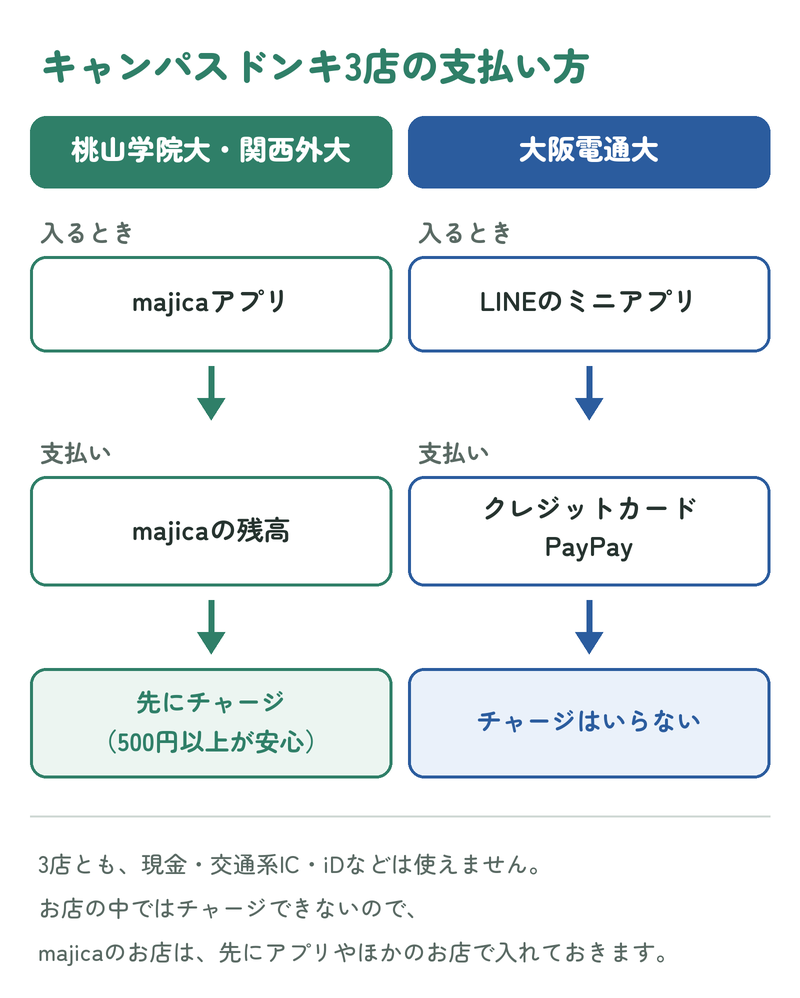 キャンパスドンキの桃山学院大店・関西外大店はmajicaアプリで入りmajicaの残高で支払い、大阪電通大店はLINEのミニアプリで入りクレジットカードかPayPayで支払うことを示す図
