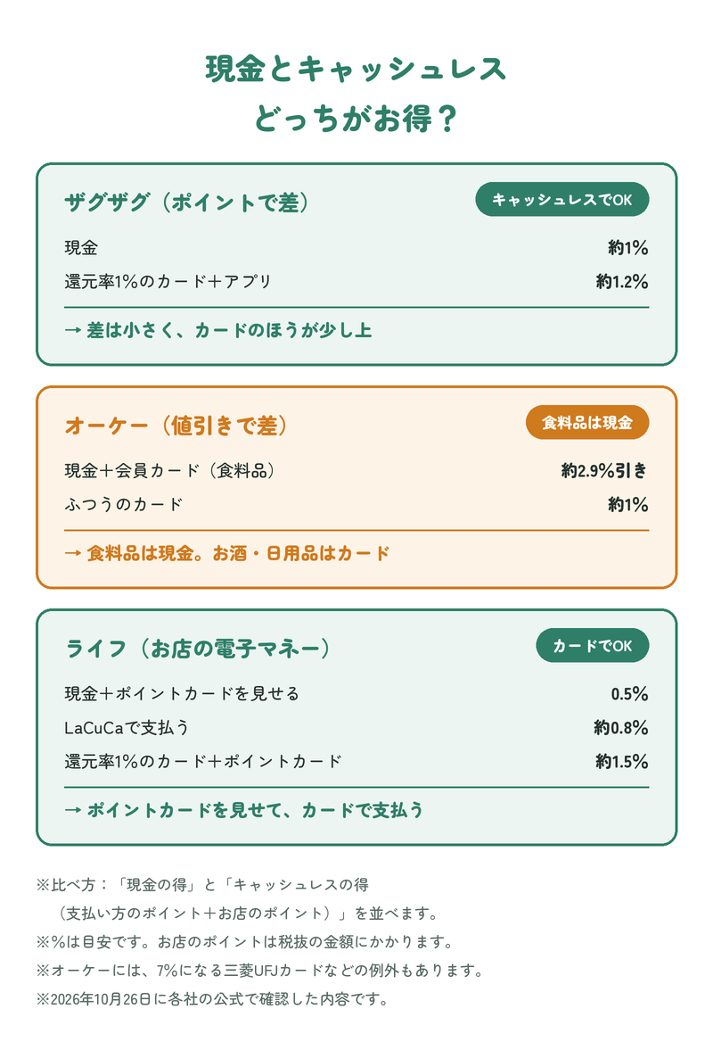 ザグザグ・オーケー・ライフで、現金とキャッシュレスを比べた図