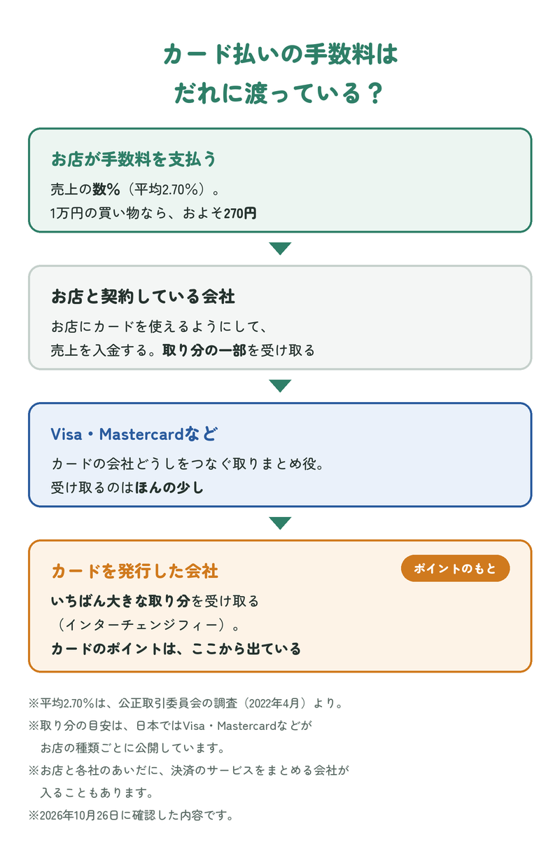 カード払いの手数料が、お店から各社に分けられる流れ