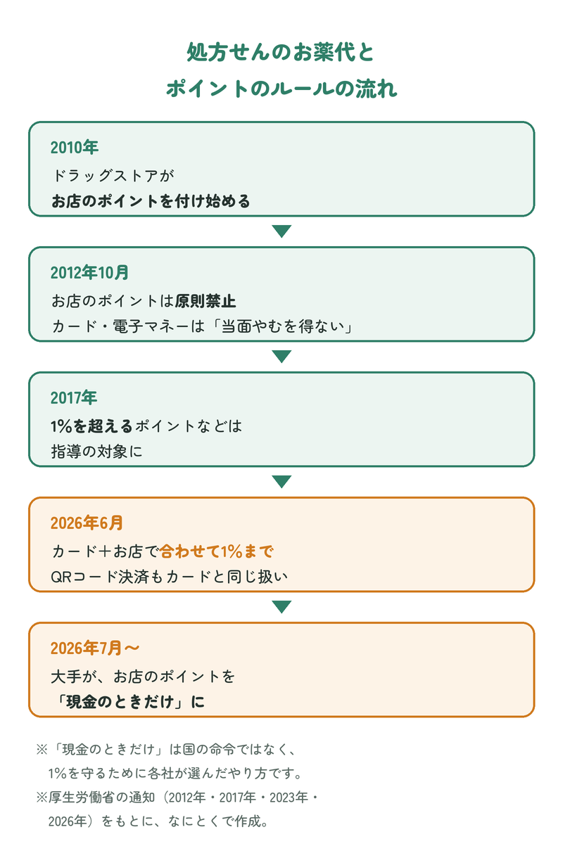処方せんのお薬代とポイントのルールの流れ:2010年 ドラッグストアが調剤ポイントを始める、2012年 お店のポイントは原則禁止・カードや電子マネーは当面やむを得ない、2017年 1%を超えると指導の対象、2026年6月 カードとお店のポイントは合わせて1%まで・QRコード決済もカードと同じ扱い、2026年7月から 大手が現金のときだけお店のポイント