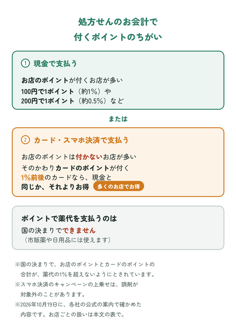 処方せんのお会計で付くポイントのちがい:現金で支払うとお店のポイントが付くお店が多い(100円で1ポイント・約1%や、200円で1ポイント・約0.5%など)。カード・スマホ決済で支払うとお店のポイントは付かないお店が多いが、カードのポイントが付き、1%前後のカードなら現金と同じかそれよりお得。ポイントで薬代を支払うのは国の決まりでできない