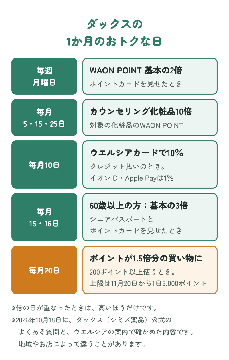 ダックスの1か月のおトクな日:毎週月曜はWAON POINT基本の2倍、毎月5・15・25日はカウンセリング化粧品10倍、10日はウエルシアカードで10%、15・16日は60歳以上の方に基本の3倍、20日はポイントが1.5倍分の買い物に(上限は11月20日から1日5,000ポイント)