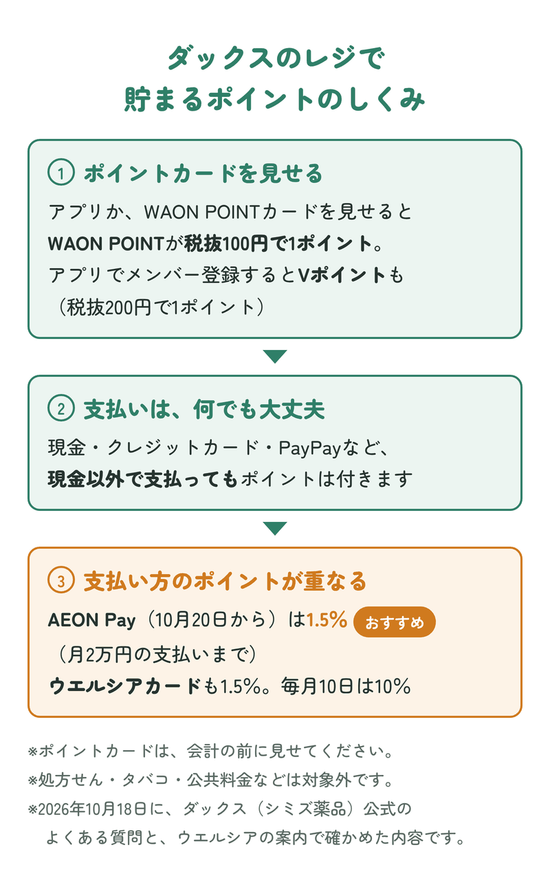 ダックスのレジで貯まるポイントのしくみ:アプリかWAON POINTカードを見せると税抜100円で1ポイント、メンバー登録でVポイントも税抜200円で1ポイント。現金以外で支払ってもポイントは付き、AEON Pay(10月20日から1.5%・月2万円まで)やウエルシアカード(1.5%、10日は10%)のポイントが重なる