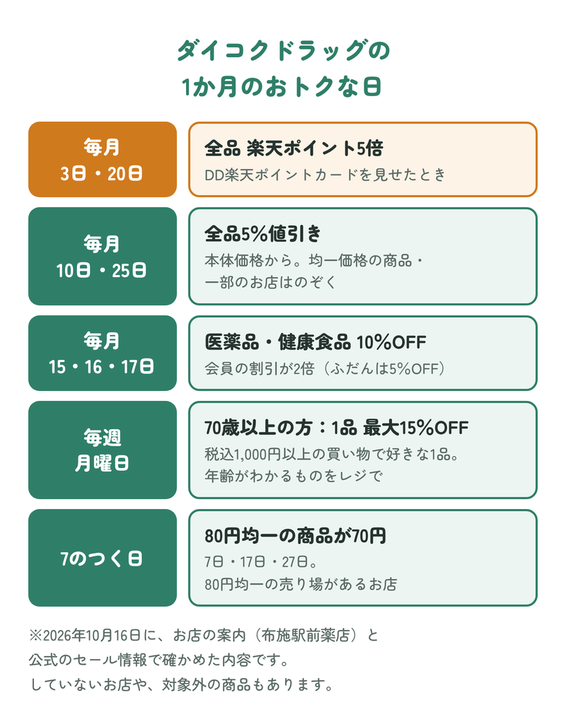 ダイコクドラッグの1か月のおトクな日:3日・20日は全品楽天ポイント5倍、10日・25日は全品5%値引き、15〜17日は医薬品・健康食品10%OFF、毎週月曜は70歳以上の方の1品最大15%OFF、7のつく日は80円均一の商品が70円