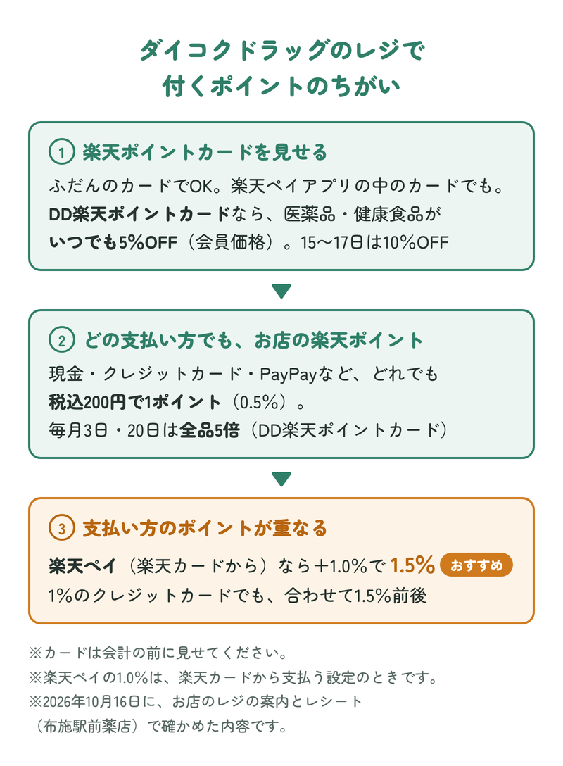 ダイコクドラッグのレジで付くポイントのちがい:楽天ポイントカードを見せる(ふだんのカードでも可。DD楽天ポイントカードなら医薬品・健康食品5%OFF)。楽天ペイならお店の楽天ポイント0.5%と楽天ペイ1.0%で合わせて1.5%。どの支払い方でもお店の楽天ポイント0.5%が付き、3日・20日は全品5倍