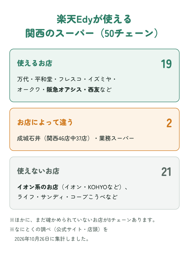楽天Edyが使える関西のスーパー50チェーンの内訳。使えるお店19(万代・平和堂・フレスコ・イズミヤ・オークワ・阪急オアシス・西友など)、お店によって違う2(成城石井・業務スーパー)、使えないお店21(イオン系のお店、ライフ・サンディ・コープこうべなど)、まだ確かめられていないお店8
