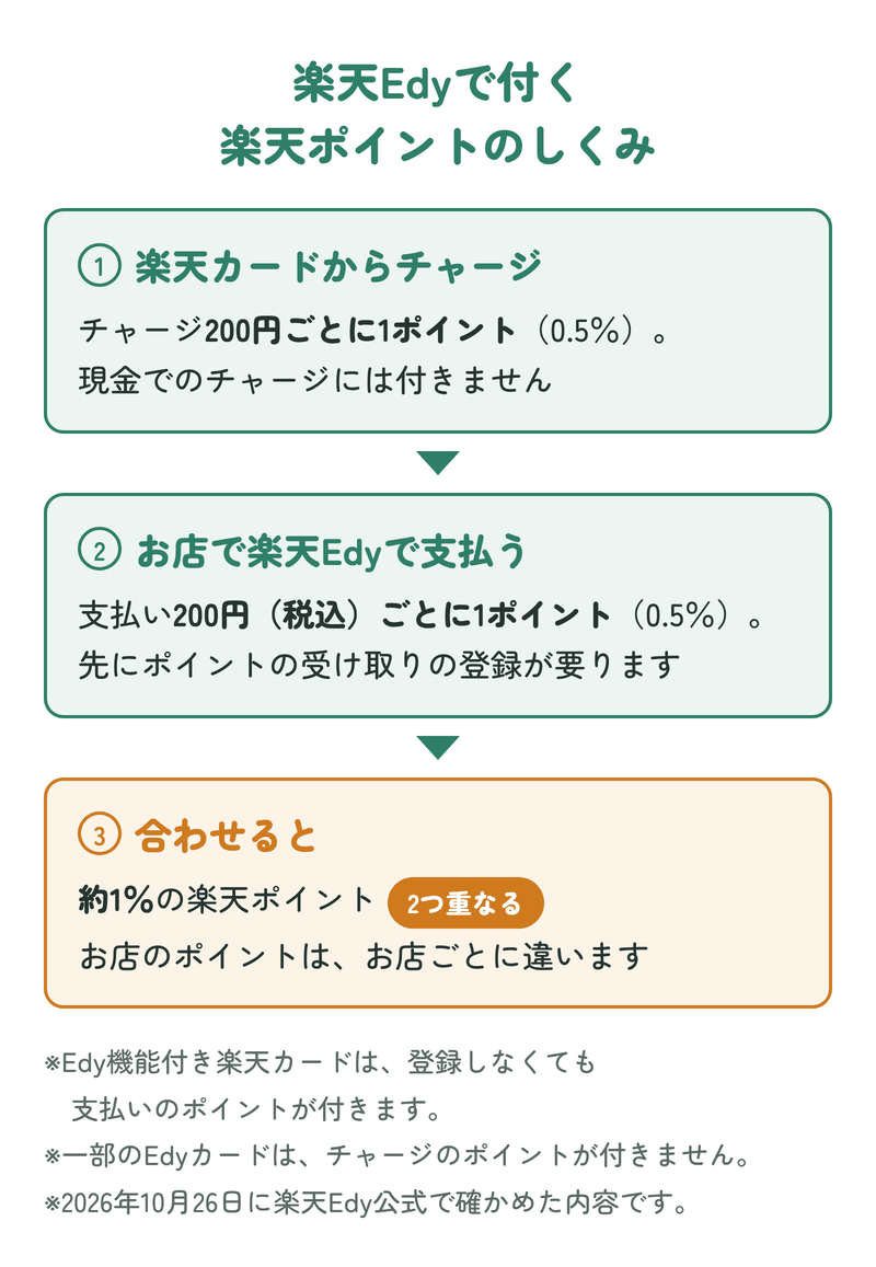 楽天Edyで付く楽天ポイントのしくみ。1 楽天カードからチャージすると200円ごとに1ポイント(0.5%)。2 お店で楽天Edyで支払うと税込200円ごとに1ポイント(0.5%)、先に登録が要る。3 合わせると約1%