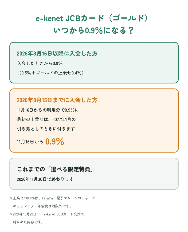 e-kenet JCBカード(ゴールド)がいつから0.9%になるか:2026年8月16日以降に入会した方は入会したときから0.9%、2026年8月15日までに入会した方は11月16日からの利用分で0.9%になり最初の上乗せは2027年1月の引き落としのときに付く、これまでの選べる限定特典は2026年11月30日で終わる