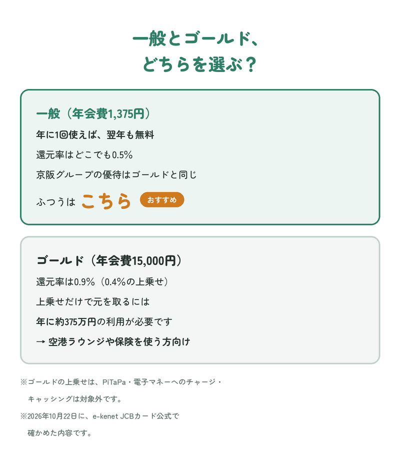 一般とゴールドの選び方:一般は年会費1,375円で年に1回使えば翌年も無料、還元率はどこでも0.5%、京阪グループの優待はゴールドと同じで、ふつうはこちら。ゴールドは年会費15,000円で還元率0.9%、上乗せだけで元を取るには年に約375万円の利用が必要で、空港ラウンジや保険を使う方向け