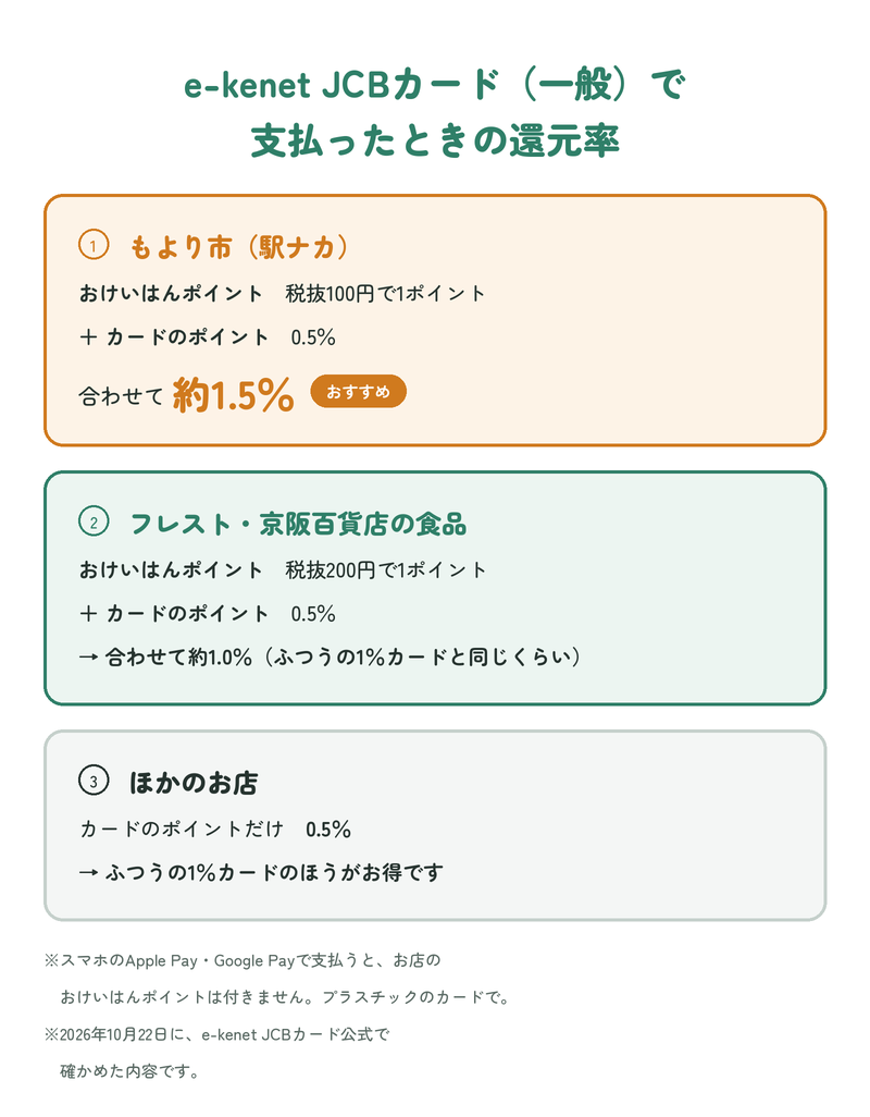e-kenet JCBカード(一般)で支払ったときの還元率:①もより市はおけいはんポイント(税抜100円で1ポイント)とカードのポイント0.5%で合わせて約1.5%、②フレスト・京阪百貨店の食品は税抜200円で1ポイントとカードのポイント0.5%で合わせて約1.0%、③ほかのお店はカードのポイントだけで0.5%