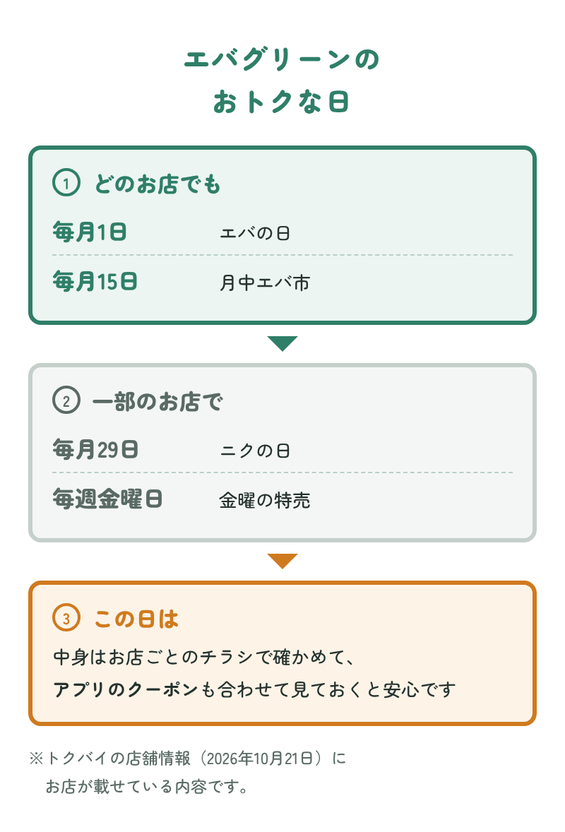 エバグリーンのおトクな日:①どのお店でも、毎月1日はエバの日、毎月15日は月中エバ市。②一部のお店で、毎月29日はニクの日、毎週金曜日は金曜の特売。③中身はお店ごとのチラシで確かめて、アプリのクーポンも合わせて見ておくと安心