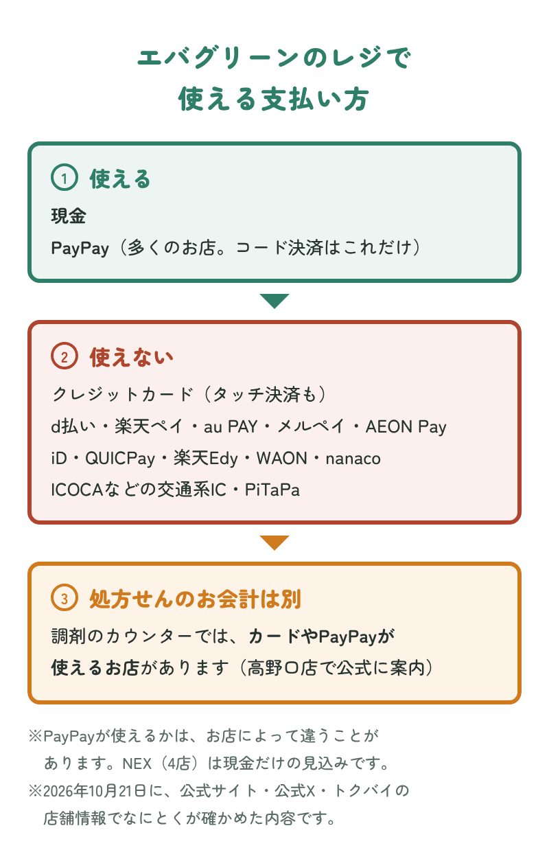 エバグリーンのお店のレジで使える支払い方:①使える=現金、PayPay(多くのお店。スマホのコード決済はこれだけ)。②使えない=クレジットカード(タッチ決済も)、d払い・楽天ペイ・au PAY・メルペイ・AEON Pay、iD・QUICPay・楽天Edy・WAON・nanaco、ICOCAなどの交通系IC・PiTaPa。③処方せんのお会計は別。調剤のカウンターでは、カードやPayPayが使えるお店があります(高野口店で公式に案内)
