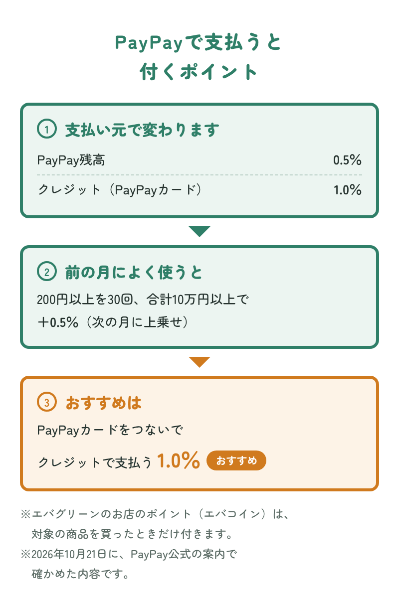 PayPayで支払うと付くポイント:①支払い元で変わる。PayPay残高0.5%、クレジット(PayPayカード)1.0%。②前の月に200円以上を30回、合計10万円以上使うと次の月に+0.5%。③おすすめはPayPayカードをつないでクレジットで支払う1.0%