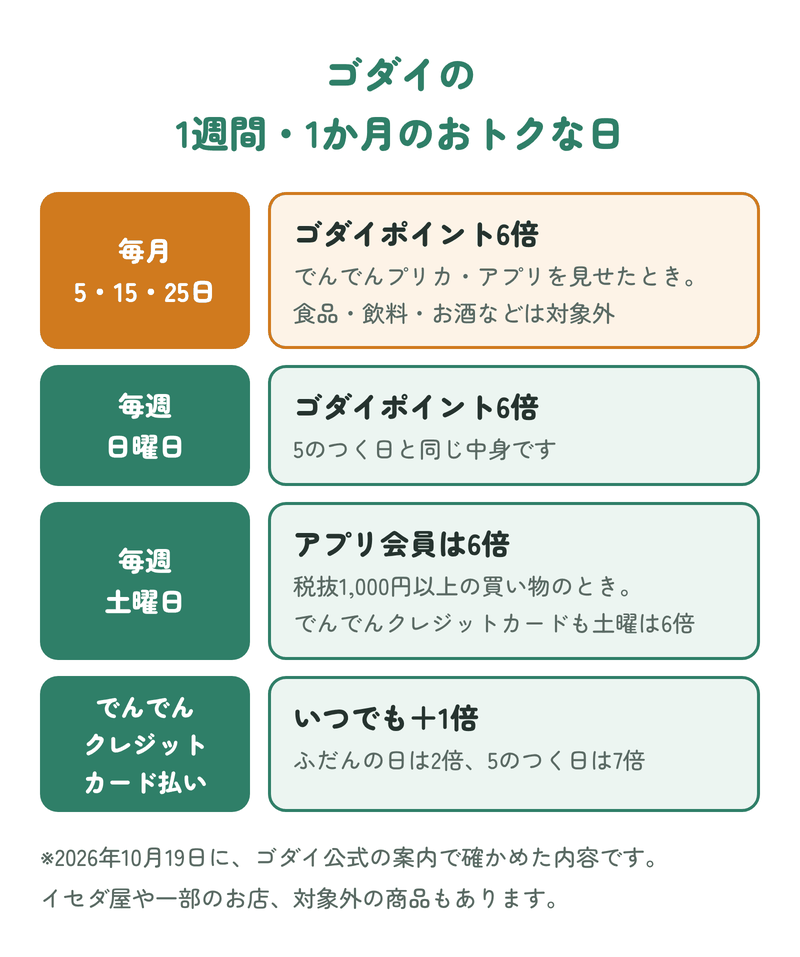 ゴダイの1週間・1か月のおトクな日:毎月5・15・25日と毎週日曜日はゴダイポイント6倍、毎週土曜日はアプリ会員が6倍(税抜1,000円以上)、でんでんクレジットカードで支払うといつでも+1倍