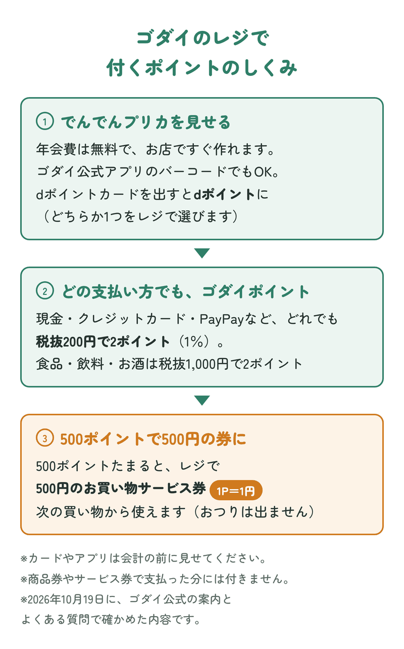 ゴダイのレジで付くポイントのしくみ:でんでんプリカかアプリを見せると、現金・クレジットカード・PayPayなどどの支払い方でも税抜200円で2ポイント(食品・飲料・お酒は税抜1,000円で2ポイント)。dポイントカードを出すとdポイントになり、どちらか1つを選ぶ。500ポイントたまると500円のお買い物サービス券になる
