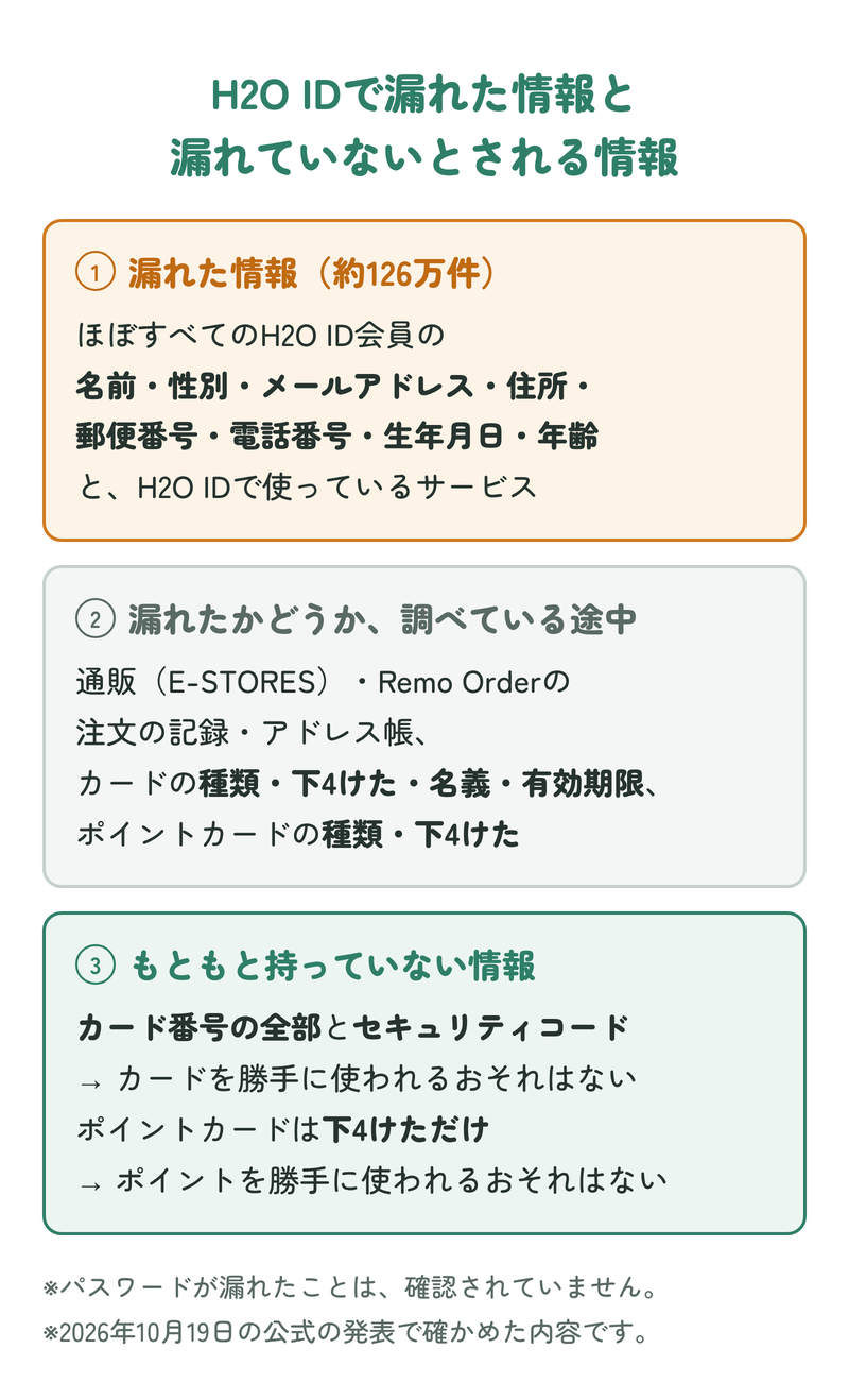 H2O IDで漏れた情報と漏れていないとされる情報。1 漏れた情報:約126万件の名前・性別・メールアドレス・住所・郵便番号・電話番号・生年月日・年齢と使っているサービス。2 調べている途中:通販とRemo Orderの注文の記録、カードの種類・下4けた・名義・有効期限、ポイントカードの種類・下4けた。3 もともと持っていない:カード番号の全部とセキュリティコード、ポイントカードは下4けただけ