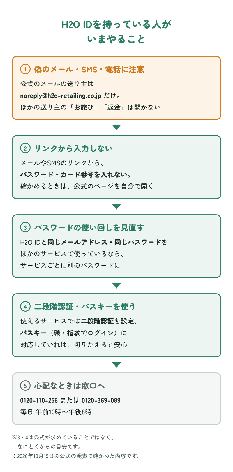 H2O IDを持っている人がいまやること。1 偽のメール・SMS・電話に注意、公式の送り主は noreply@h2o-retailing.co.jp だけ。2 メールやSMSのリンクからパスワードやカード番号を入れない。3 同じメールアドレス・同じパスワードの使い回しを見直す。4 二段階認証・パスキーを使えるところは使う。5 心配なときは窓口 0120-110-256 または 0120-369-089、毎日午前10時から午後8時