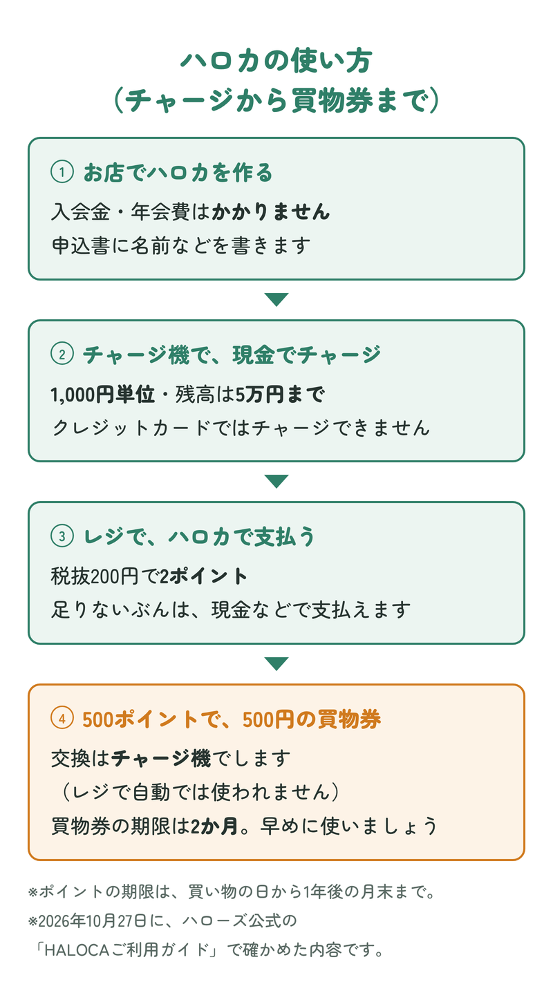ハロカの使い方：①お店でハロカを作る（入会金・年会費なし）②チャージ機で現金でチャージ（1,000円単位・残高5万円まで・クレジットカード不可）③レジでハロカで支払う（税抜200円で2ポイント）④500ポイントでチャージ機から500円の買物券に交換（期限2か月）