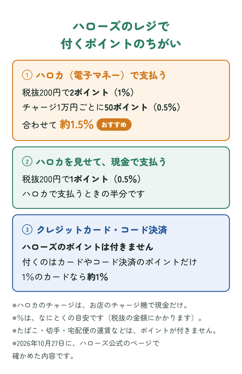 ハローズのレジで付くポイントのちがい：①ハロカ（電子マネー）で支払うと税抜200円で2ポイント（1％）、チャージ1万円ごとに50ポイント（0.5％）、合わせて約1.5％でおすすめ。②ハロカを見せて現金で支払うと税抜200円で1ポイント（0.5％）。③クレジットカード・コード決済はハローズのポイントが付かず、1％のカードなら約1％