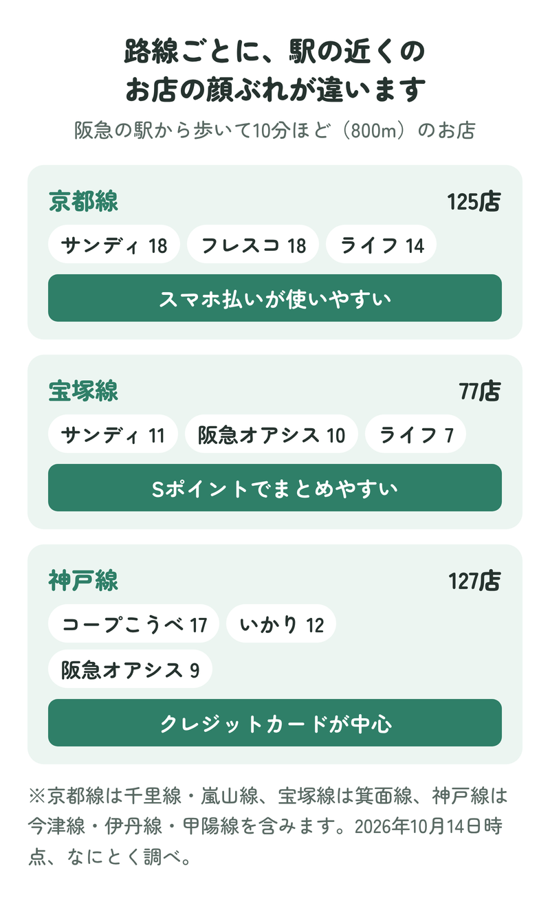 阪急の京都線・宝塚線・神戸線ごとに、駅の近くのお店の数と多いお店、向いている支払い方を並べた図