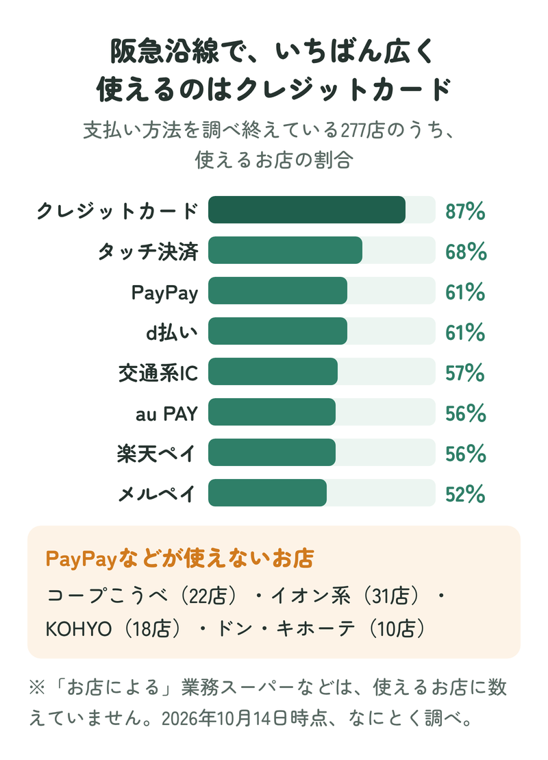阪急沿線の277店で、クレジットカード・タッチ決済・PayPayなどがそれぞれ何割のお店で使えるかを並べた図