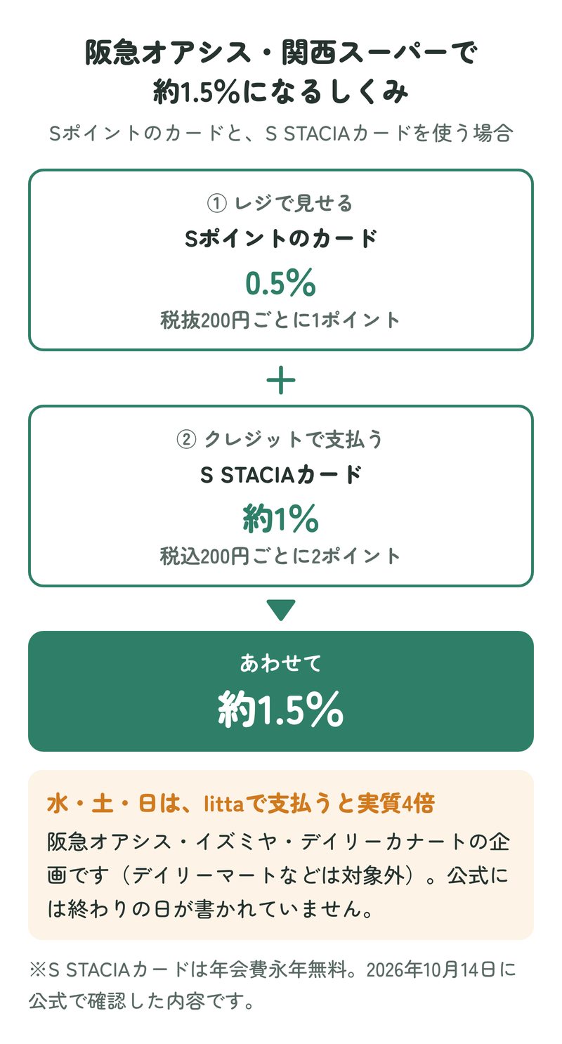 Sポイントのカードを見せて0.5%、S STACIAカードで支払って約1%、あわせて約1.5%になることを示す図