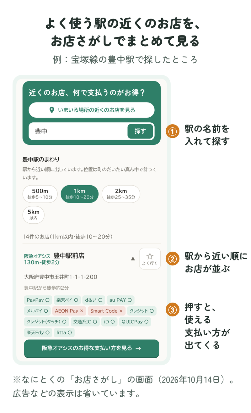 なにとくのお店さがしで豊中駅を探すと、駅から近い順にお店が並び、お店を押すと使える支払い方が出てくることを示す画面の図
