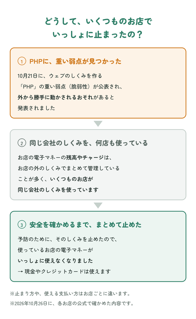 どうして、いくつものお店でいっしょに止まったの? 1 PHPに重い弱点が見つかった:10月21日に、外から勝手に動かされるおそれがあると発表された。2 同じ会社のしくみを何店も使っている:お店の電子マネーの残高やチャージは、お店の外のしくみでまとめて管理していることが多く、いくつものお店が同じ会社のしくみを使っている。3 安全を確かめるまでまとめて止めた:予防のためにそのしくみを止めたので、使っているお店の電子マネーがいっしょに使えなくなった。現金やクレジットカードは使える