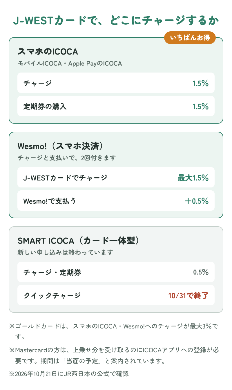 J-WESTカードでのチャージは、スマホのICOCAへのチャージと定期券が1.5％、Wesmo!へのチャージが最大1.5％で支払いのときにさらに0.5％、SMART ICOCAは0.5％でクイックチャージは10月31日で終わることを示す図