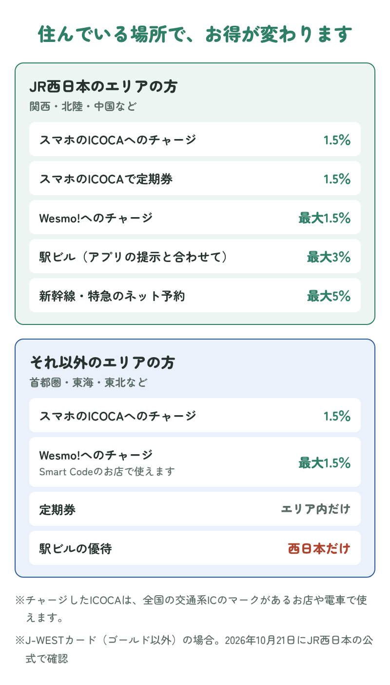 JR西日本のエリアの方はスマホのICOCAへのチャージと定期券が1.5％、Wesmo!へのチャージが最大1.5％、駅ビルが最大3％、ネット予約が最大5％で、それ以外のエリアの方もスマホのICOCAへのチャージとWesmo!へのチャージが使えることを示す図