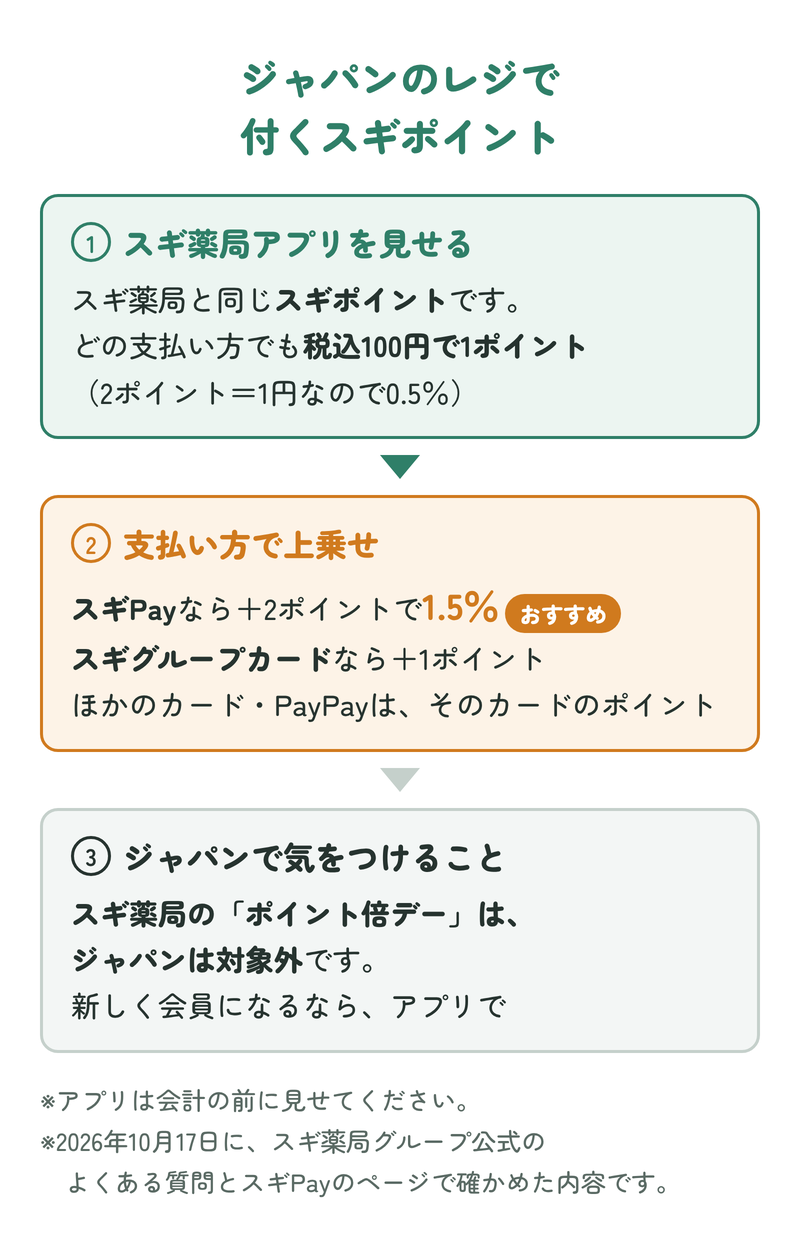 ジャパンのレジで付くスギポイント:スギ薬局アプリを見せるとどの支払い方でも税込100円で1ポイント(0.5%)。スギPayなら+2ポイントで約1.5%、スギグループカードなら+1ポイント。スギ薬局のポイント倍デーはジャパンは対象外