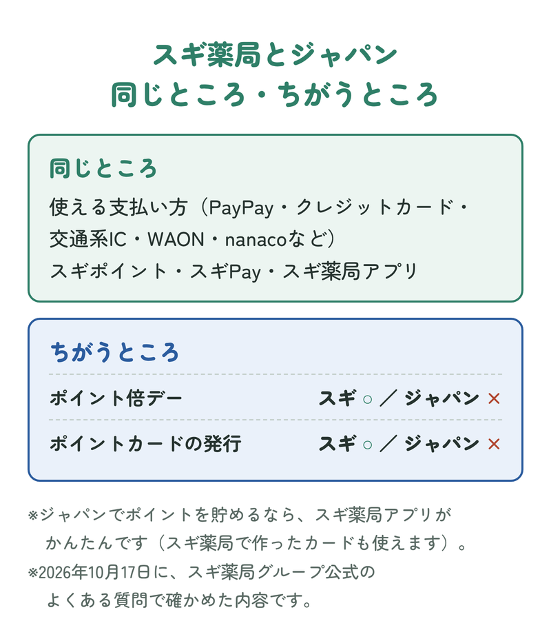 スギ薬局とジャパンの同じところ・ちがうところ:使える支払い方とスギポイント・スギPay・スギ薬局アプリは同じ。ポイント倍デーとポイントカードの発行は、スギ薬局は○、ジャパンは×