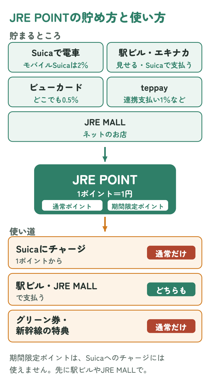Suica・駅ビル・ビューカード・teppay・JRE MALLで貯まったJRE POINTを、Suicaへのチャージ・駅ビル・特典チケットに使う流れの図