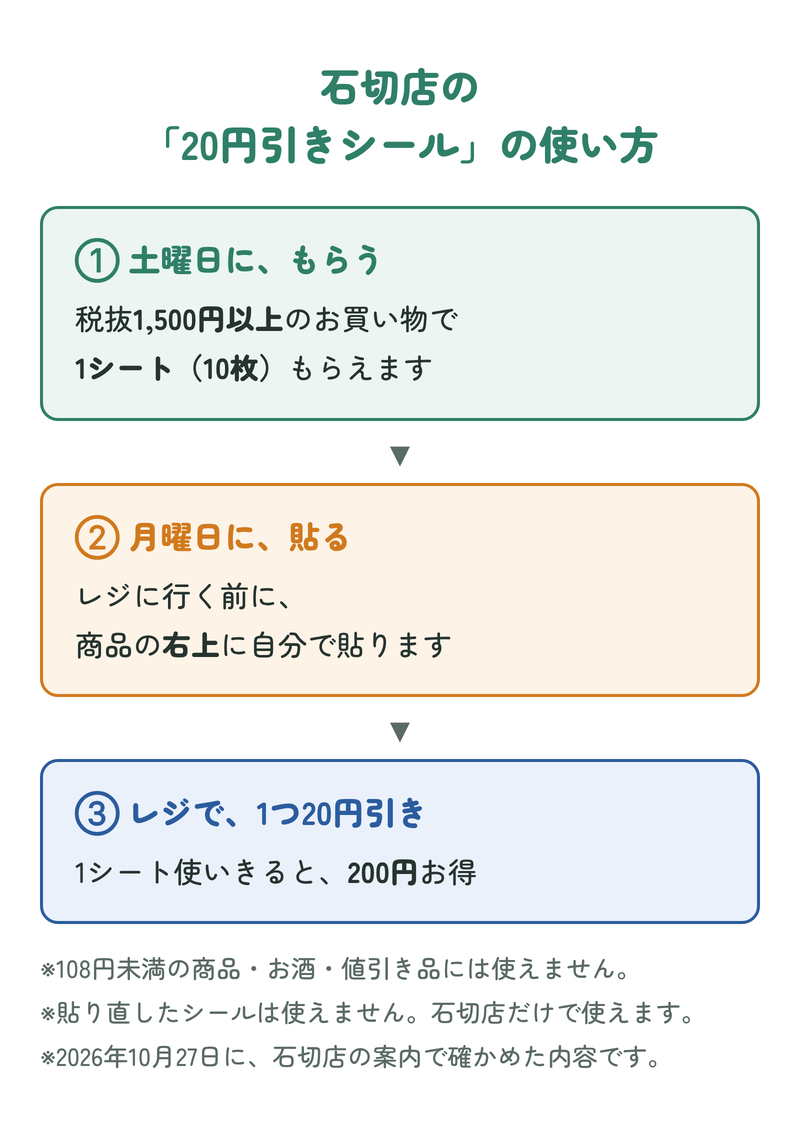石切店の20円引きシールの使い方：①土曜日に、税抜1,500円以上のお買い物で1シート（10枚）もらう ②月曜日に、レジに行く前に商品の右上に自分で貼る ③レジで1つ20円引き。1シート使いきると200円お得。108円未満の商品・お酒・値引き品には使えず、石切店だけ