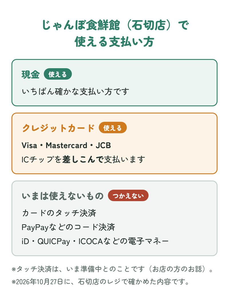 じゃんぼ食鮮館（石切店）で使える支払い方：現金は使える。クレジットカードはVisa・Mastercard・JCBが使え、ICチップを差しこんで支払う。カードのタッチ決済、PayPayなどのコード決済、iD・QUICPay・ICOCAなどの電子マネーは、いまは使えない。タッチ決済は準備中