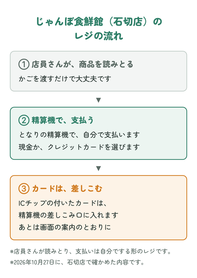 じゃんぼ食鮮館（石切店）のレジの流れ：①店員さんが商品を読みとる ②となりの精算機で、現金かクレジットカードを選んで自分で支払う ③ICチップの付いたカードは精算機の差しこみ口に入れ、画面の案内のとおりに進める