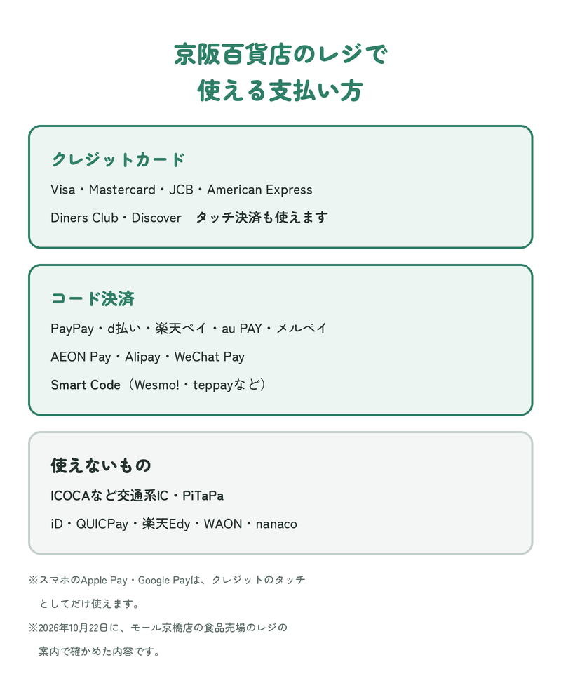 京阪百貨店のレジで使える支払い方：クレジットカードはVisa・Mastercard・JCB・American Express・Diners Club・Discover（タッチ決済も）。コード決済はPayPay・d払い・楽天ペイ・au PAY・メルペイ・AEON Pay・Smart Code（Wesmo!・teppayなど）・Alipay・WeChat Pay。使えないものは、ICOCAなどの交通系IC・PiTaPa・iD・QUICPay・楽天Edy・WAON・nanaco