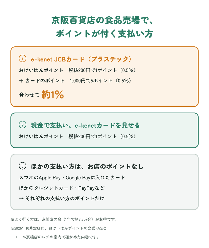 京阪百貨店の食品売場で、おけいはんポイントが付く支払い方：①e-kenet JCBカード（プラスチックのカード）で支払うと、おけいはんポイントが税抜200円で1ポイント（0.5％）、カードのポイントが1,000円で5ポイント（0.5％）、合わせて約1％。②現金で支払い、e-kenetカードを見せると、おけいはんポイント0.5％。③スマホのApple Pay・Google Payに入れたカード、ほかのクレジットカード、PayPayなどのコード決済は、お店のポイントなし