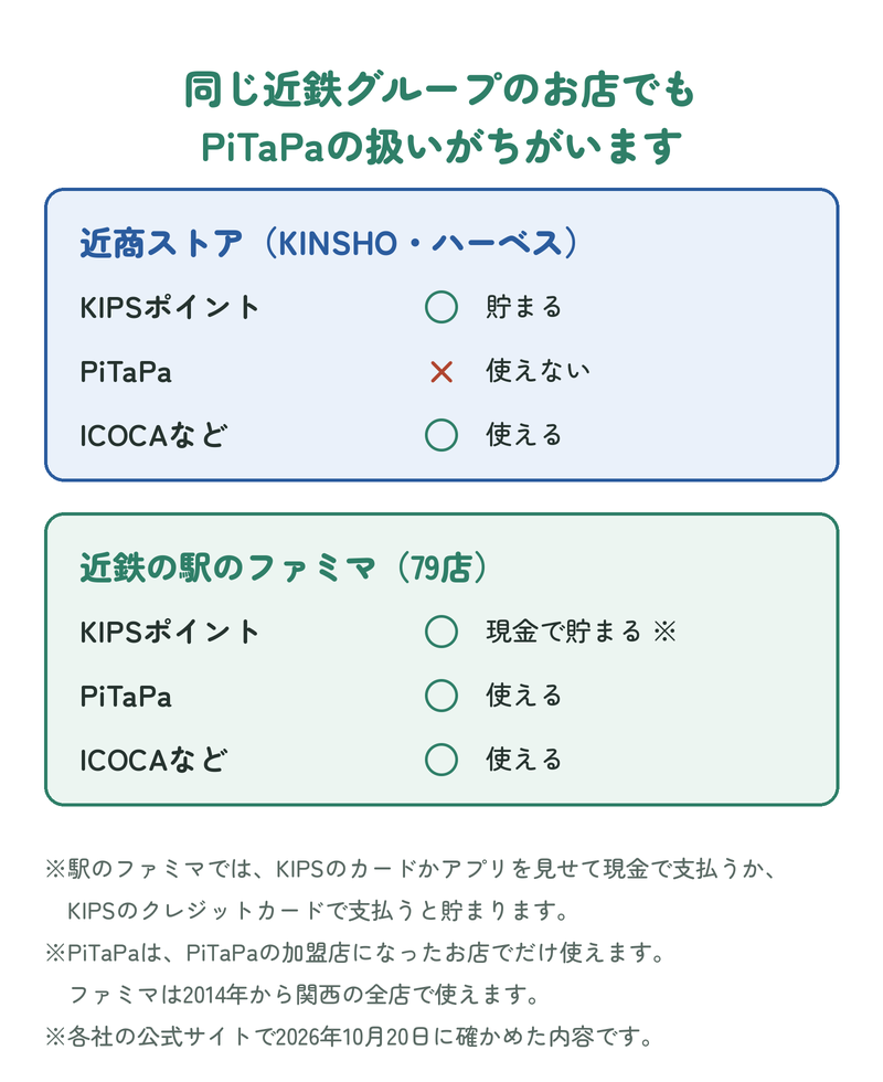 近商ストアと近鉄の駅のファミマで、KIPSポイント・PiTaPa・ICOCAが使えるかをくらべた図