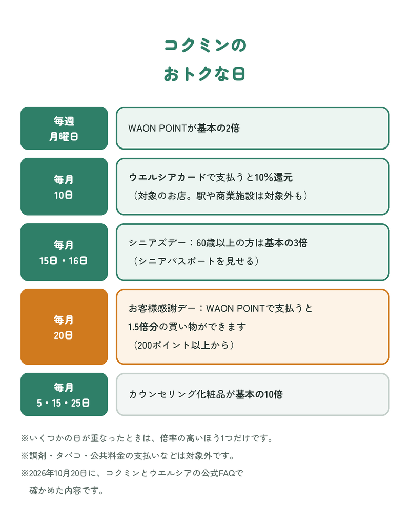 コクミンのおトクな日：毎週月曜日はWAON POINTが基本の2倍、毎月10日はウエルシアカードで支払うと10％還元（対象のお店）、毎月15日・16日はシニアズデーで60歳以上は基本の3倍、毎月20日はお客様感謝デーでWAON POINTで支払うと1.5倍分の買い物ができる（200ポイント以上から）、毎月5・15・25日はカウンセリング化粧品が基本の10倍