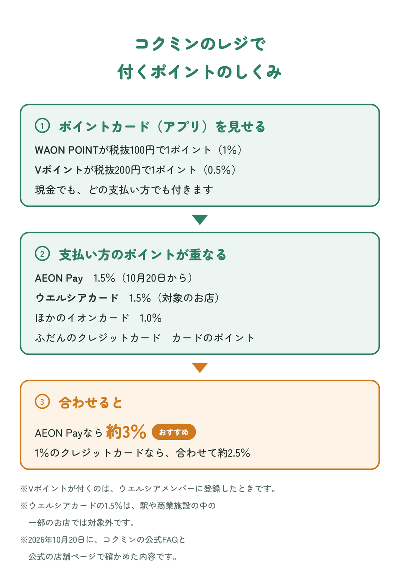 コクミンのレジで付くポイントのしくみ：①ポイントカード（アプリ）を見せると、WAON POINTが税抜100円で1ポイント（1％）、Vポイントが税抜200円で1ポイント（0.5％）、現金でもどの支払い方でも付く。②支払い方のポイントが重なる。AEON Pay 1.5％（10月20日から）、ウエルシアカード1.5％（対象のお店）、ほかのイオンカード1.0％、ふだんのクレジットカードはカードのポイント。③合わせると、AEON Payなら約3％、1％のクレジットカードなら約2.5％